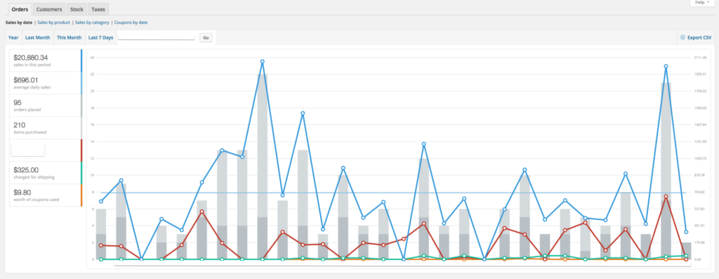 The entire month brought in over $20,000